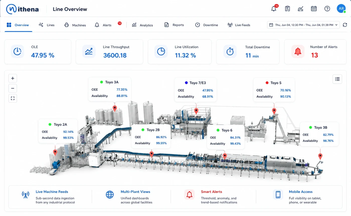 iSERV line overview: OLE, line throughput, line utilisation, total downtime and open alerts above a plant line carrying each machine’s own OEE and availability