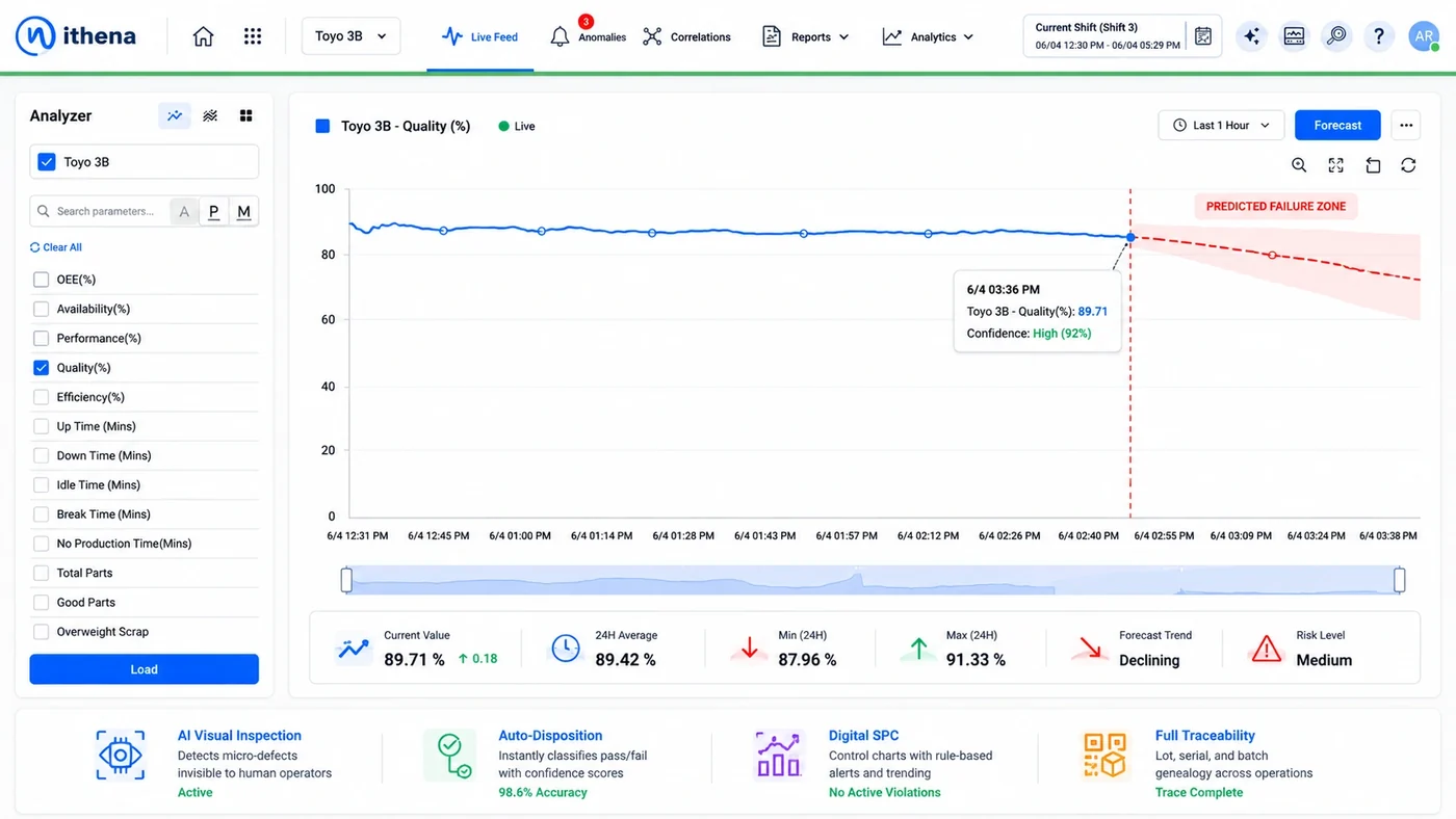iSERV analyzer plotting quality percentage across a shift with the current value, the 24 hour average, the minimum, the maximum, the forecast trend and the risk level