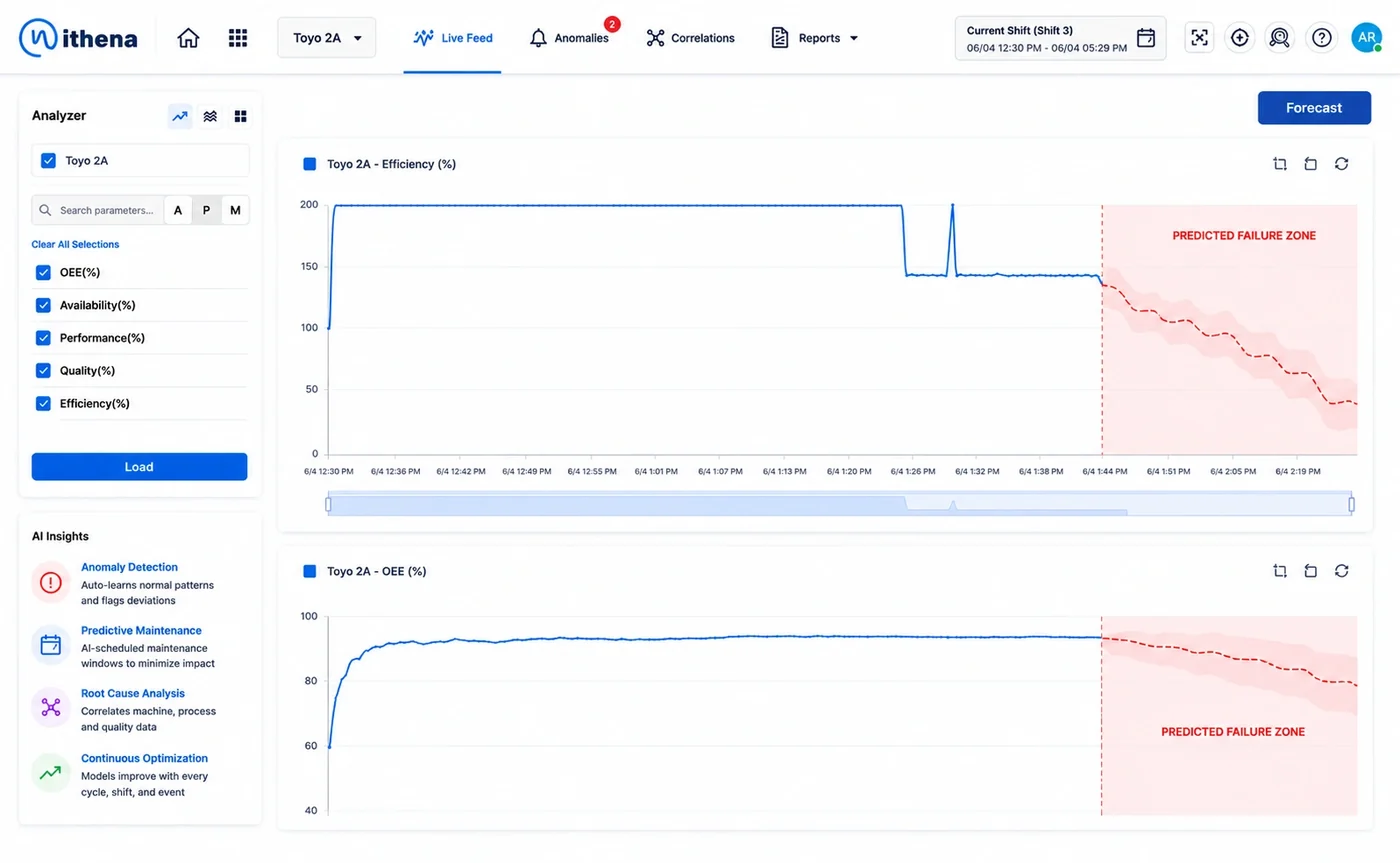 iSERV analyzer plotting one asset’s efficiency and OEE across a shift, with the predicted failure zone shaded and AI insights for anomalies and root cause